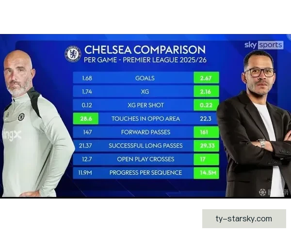 切尔西定位球防守漏洞暴露 罗塞尼尔13战丢7球